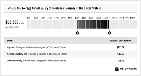 Freelance Designer Salaries in the Unite